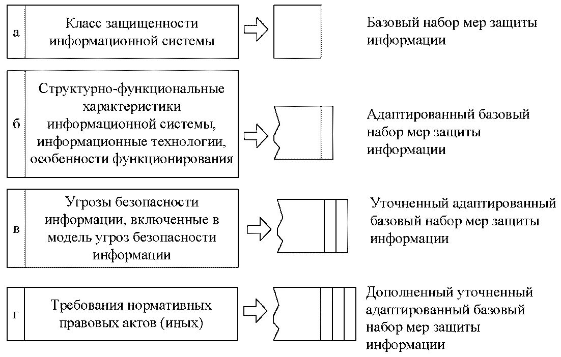 Разработка технического проекта системы защиты информации Систем Групп системы безопасности, противопожарные системы, ул. Радио, 24, кор