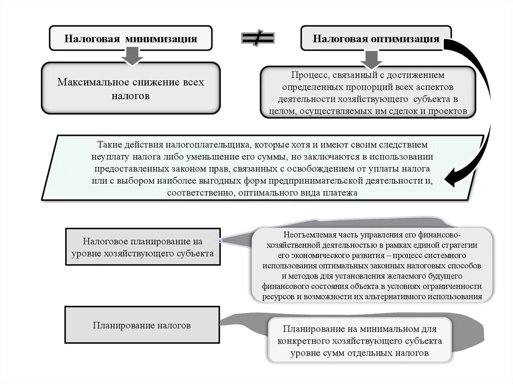 Оптимизация налогообложения организации. Схемы минимизации налогов организации. Способы налоговой оптимизации схема. Оптимизация налогообложения схемы. Законная оптимизация налогов методы и схемы.