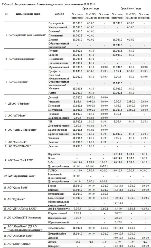 Береке депозит. Ставки по депозитам в банках Казахстана. Береке банк Казахстан. Продукты депозитов. Береке банк Астана.