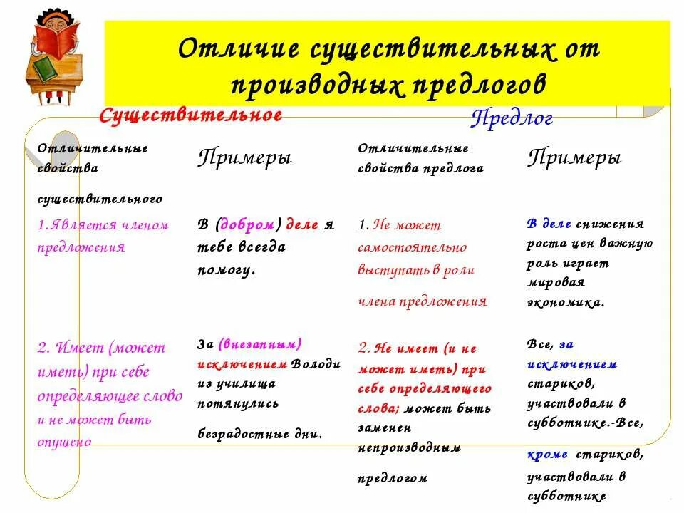 В деле предлог примеры. Предложение с предлогом в деле. Существительное с предлогом примеры. Отличие производных предлогов от существительных. Существительное с предлогом например