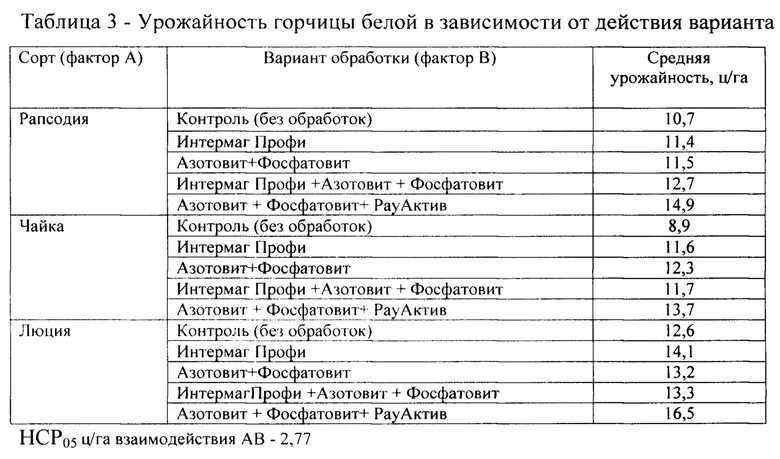 Горчица сарептская растение. Возделывание сельскохозяйственных культур. Технологическая карта возделывания горчицы. Урожайность сенажа с 1 га. Рапс семена.