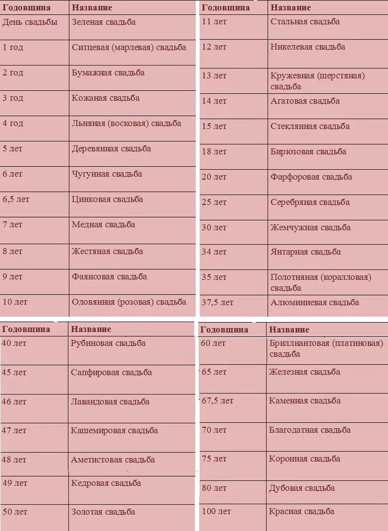 Годовщина какие числа. Годовщины свадьбы по годам названия. Свадьба по годам как называется таблица. Годовщина свадьбы по годам таблица названия. Название свадебных годовщин.