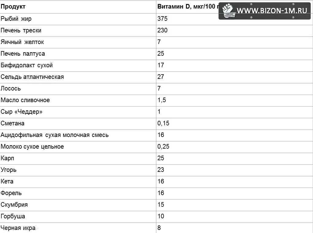 Продукты с содержанием витамина д