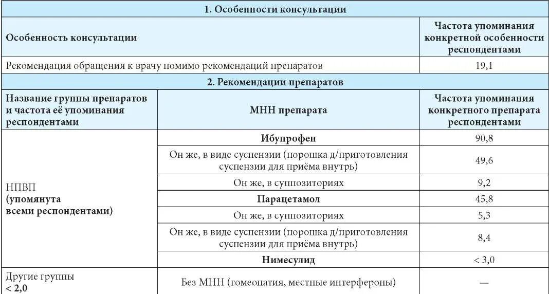 Парацетамол фармакологическая группа. Рекомендации к препаратам. Ибупрофен таблица дозировки.