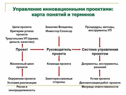 Методология инновационного проекта