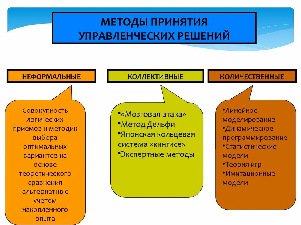 Методы решения проблем основаны на и. Методы принятия решений в управлении. способы принятия управленческих решений. управленческое решение методы принятия решений. перечислите методы принятия управленческих решений в менеджменте.