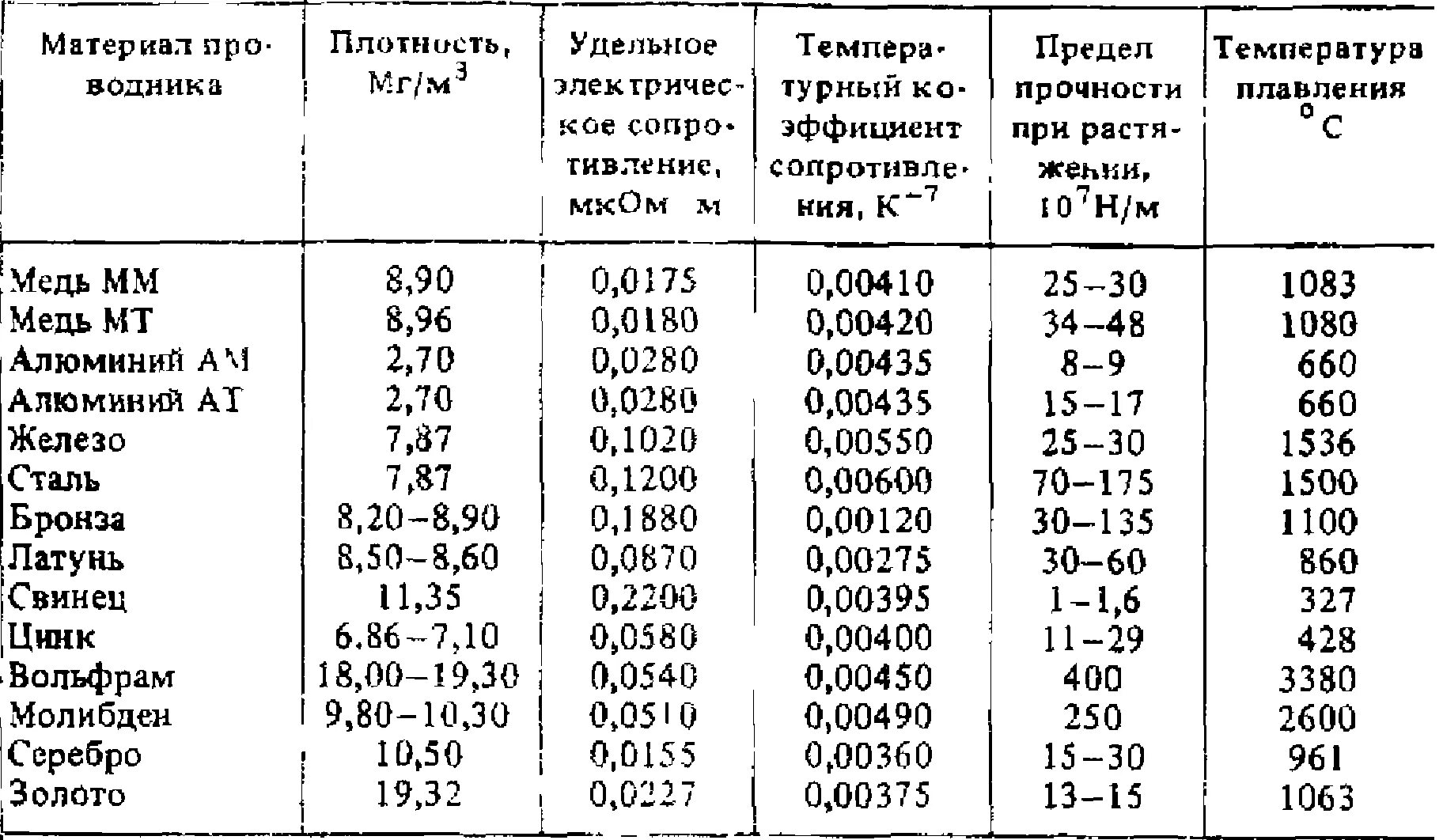 Температура плавления не зависит от массы тела. Таблица материалов удельное сопротивление металлов. Удельная электропроводность металлов. Удельная электрическая проводимость материалов таблица. Таблица проводимости медных и алюминиевых проводников.