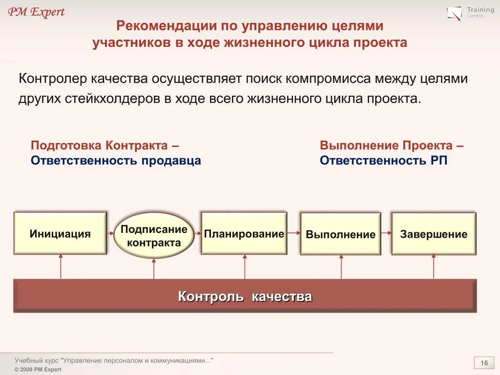 Управление без целей. Жизненный цикл проекта цели. Управление по целям. Цели управления проектами. Использование в управлении персоналом жизненного цикла сотрудника.