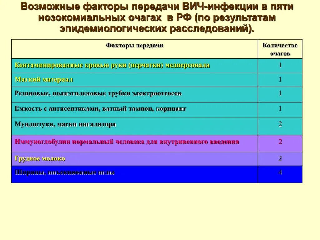 Факторы вич инфекцией. Механизм передачи ВИЧ инфекции таблица. Факторы передачи ВИЧ инфекции. Факторы передачи при ВИЧ инфекции. Механизмы и пути передачи ВИЧ.