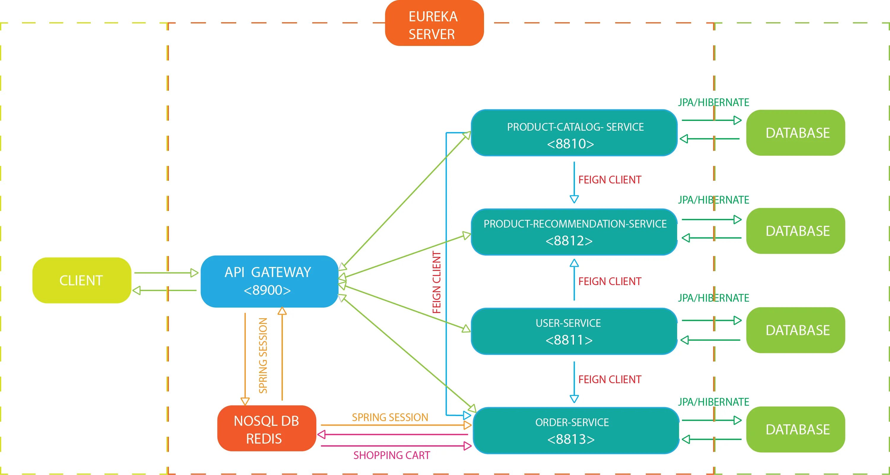 Архитектура микросервисов Spring Boot. Архитектура Spring Hibernate. API пример. Схема Micro-service Architecture. Instance api