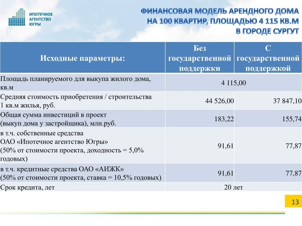 Стоимость финансовой модели. Финансовая модель проекта строительства. Финансовая модель проекта строительства жилого дома. Финансовое моделирование. Средняя стоимость проекта.