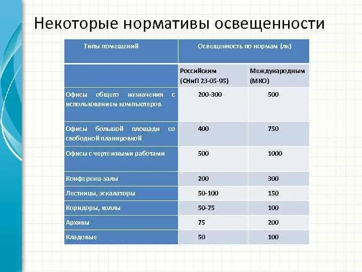 Световой коэффициент в помещении. Нормы освещенности производственных помещений. Нормы освещённости производственных помещений таблица. Нормы освещения производственных помещений таблица. Нормативы по освещенности жилых помещений.