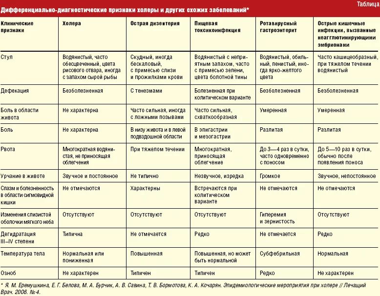 Дифференциальный диагноз сыпи при детских инфекциях. Таблица дифференциальной диагностики кишечных инфекций. Дифференциальный диагноз кишечных инфекций таблица. Диф диагноз кишечных инфекций таблица. Основные группы болезней