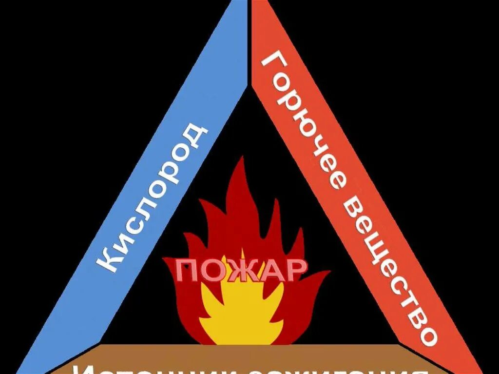 Условия горения пожара. Треугольник горения пожара. Пожарный треугольник. Треугольник по пожарной безопасности. Треугольник горения пожарный.