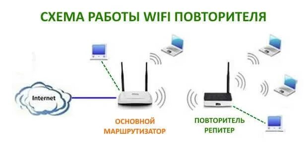Как сделать второй роутер репитером. Роутер в режиме репитера wifi. роутер с режимом клиента wifi. как подключить 2 роутера для усиления сигнала. схема подключения роутера в режиме повторителя.