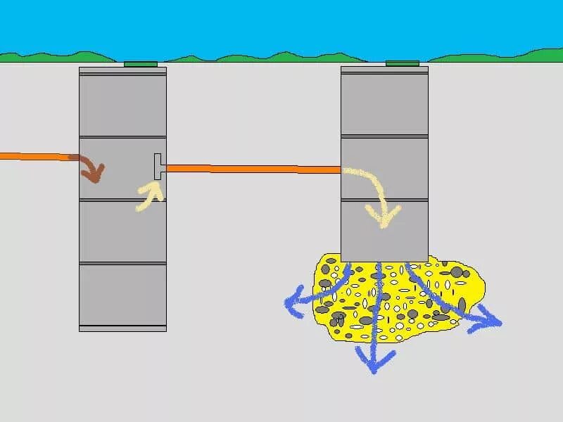 Схема переливных колодцев канализации. Септик из бетонных колец 2+2+2. Переливной септик из бетонных колец схема. Система откачки воды из дренажного колодца.