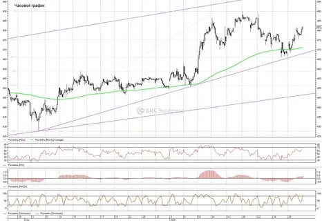 стоимость акций роснефть