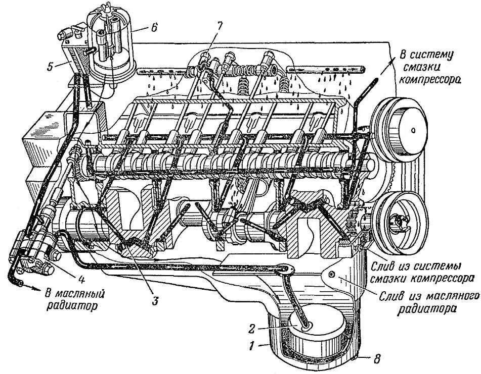 Назначение двигателя автомобиля. Система смазки двигателя ЗИЛ-130 масляный насос. Система смазки двигателя ВАЗ 2112 16 клапанов схема. Система смазки двигателя ЗИЛ 130. Смазка двигателя ЗИЛ 130.