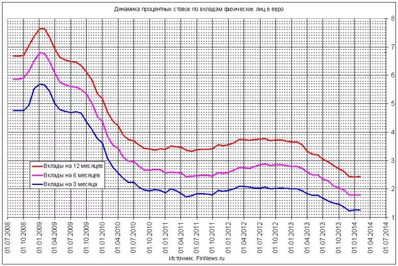 Как изменятся ставки по вкладам. Динамика процентных ставок. Динамика ставок по вкладам. Процентная ставка по депозитам динамика. Динамика вкладов физических лиц по годам.