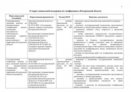 Костромская область выплаты