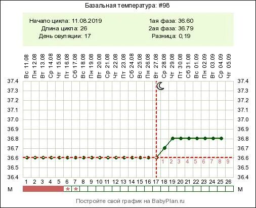 Бт беременный график при 28дц. Бт на 26 день цикла 37. Базальная температура 37 это. Двухфазный график базальной температуры. Базальная температура 37 это.