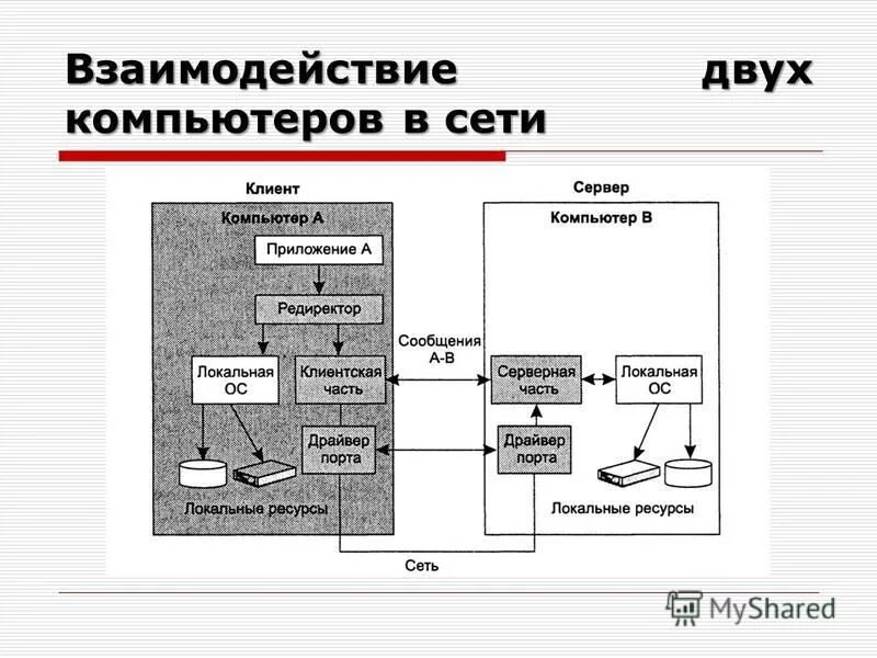 Управление безопасности сети