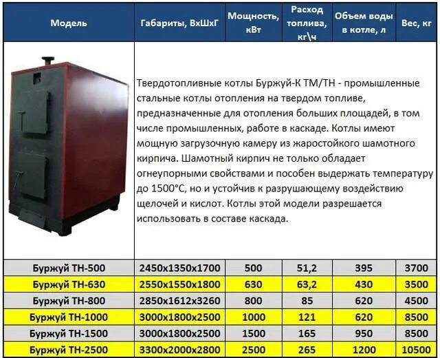 Рейтинг котлов 2023. Котел 500 КВТ на твердом топливе. Печь длительного горения 100 КВТ. Промышленный водогрейный котёл «Буржуй-к» инструкция 300 КВТ. Котел отопительный твердотопливный 350 КВТ жара_ПРК 2000*1200*2250.