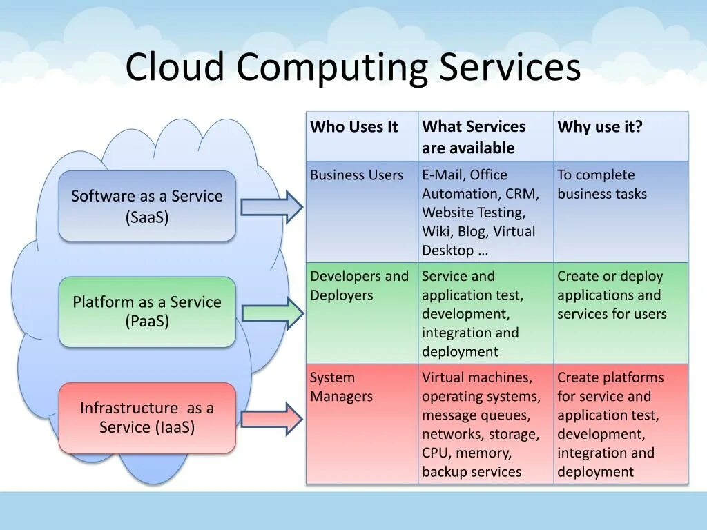 Облачные вычисления. Технология облачных вычислений. Cloud Computing services. Перспективы облачных вычислений. To use this service in