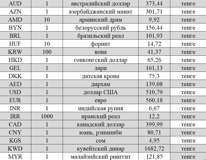 Название валют. Тенге код валюты. Курсы валют. Курс тенге к доллару. Доллар в тенге 2024