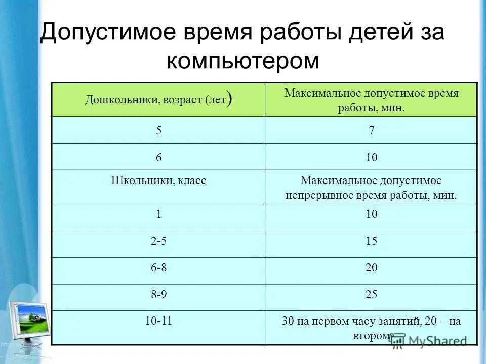 И ограниченным временем использования. Нормы САНПИН для детей за компьютером. Время работы за компьютером таблица для детей. Продолжительность работы за ПК дети. Продолжительность работы за компьютером.