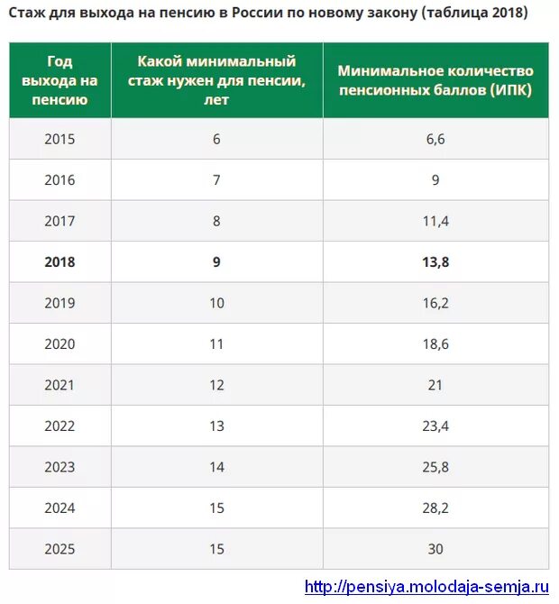 Пенсии при стаже 45 лет