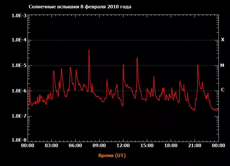 Тесис москва магнитные. Солнечная активность Тесис. График вспышек солнечной активности. Тесис Лебедев магнитные. Тесис вспышки на солнце.