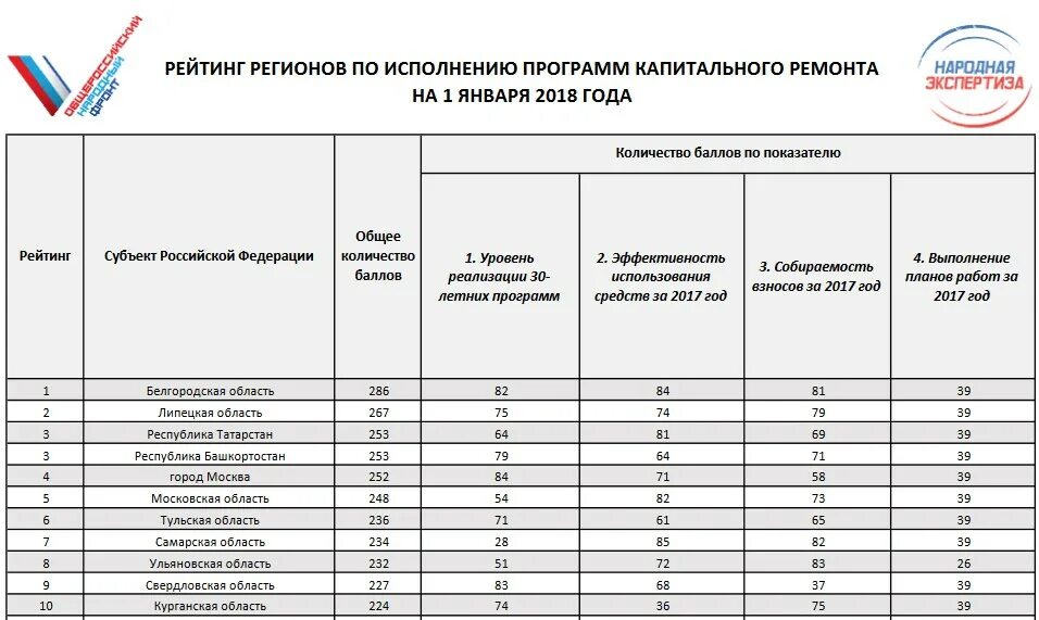 Курганский фонд капитального ремонта. Курганская область рейтинг. Курганская область в рейтинге регионов. Программа капремонта школ. Количество фондов капитального ремонта в России.