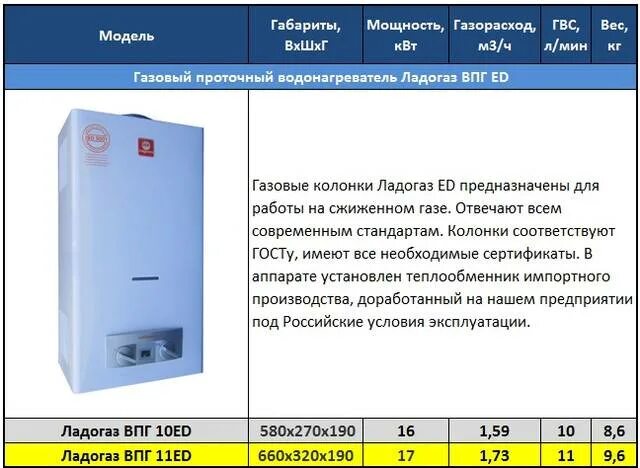 Рейтинг газовых колонок по надежности и качеству. Проточный газовый водонагриватель Biasi. Водонагреватель проточный газовый модель ВПГ-10е и. Газовая колонка Ладогаз ВПГ-10ed. Газовая колонка Ладогаз технические характеристики.