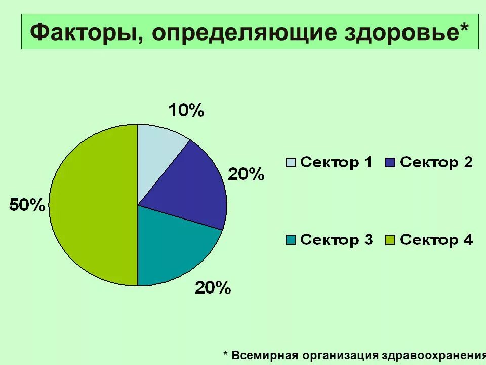 Какого влияние социальных факторов на состояние здоровья. Факторы определяющие здоровье человека. Факторы определения здоровья человека. Факторы определяющие индивидуальное здоровье человека. Факторы индивидуального здоровья.