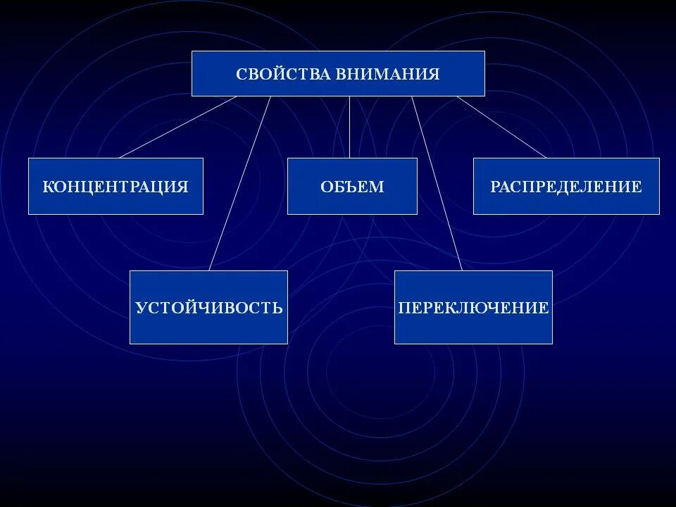 Свойства внимания в психологии. Свойства внимания схема. Характеристика свойств внимания. Основные свойства внимания в психологии. 5 свойств внимания