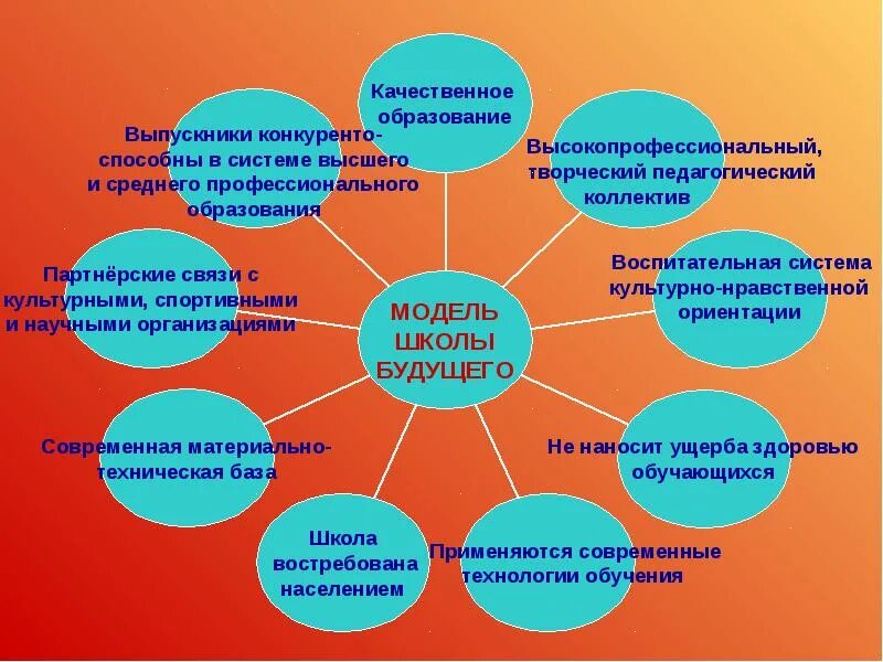 Творческий педагогический коллектив. Модель современной школы. Модель школы будущего. Медель современой школы. Современная модель образования.