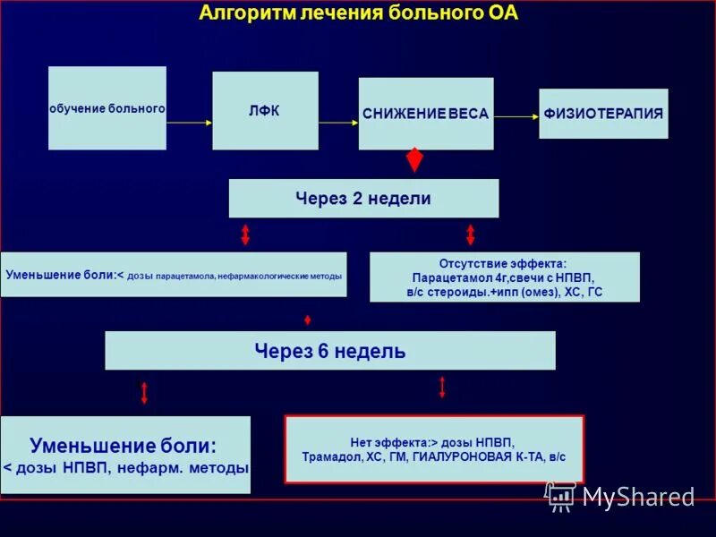 Алгоритмы лечения заболеваний. Алгоритм лечения. Алгоритм лечения пациента. Алгоритм остеоартроза. Алгоритм ведения пациентов с остеоартрозом.