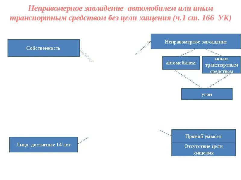 Неправомерное завладение автомобилем без цели хищения. Неправомерное завладение автомобилем без цели хищения состав. Угон 166 ук рф