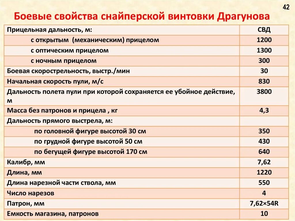 Свд убойная. ТТХ СВД 7.62 таблица. Снайперская винтовка Драгунова ТТХ 7.62. ТТХ 7,62-мм снайперской винтовки Драгунова. Снайперская винтовка Драгунова характеристики ТТХ.