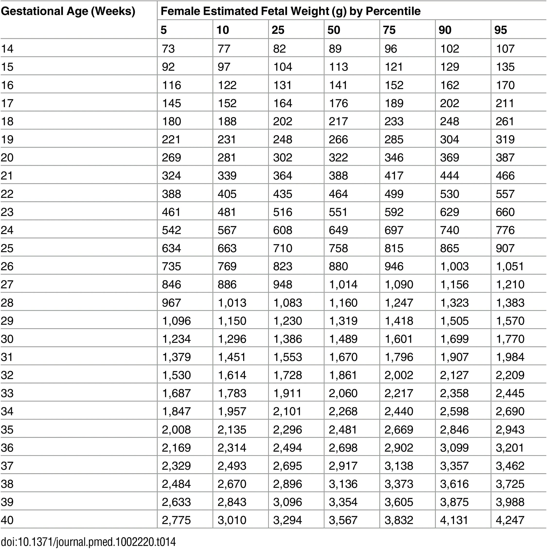 Таблица размеров эмбриона по неделям. Вес плода по неделям процентиль. Вес плода по неделям перцентиль. Масса плода 63 процентиль. Процентиль по неделям беременности.