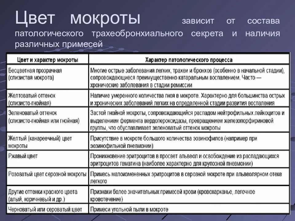 Что значит цвет мокроты. Цвет мокроты и заболевания. Свет мокроты при пневме. Свет мокроты при пневмонии.