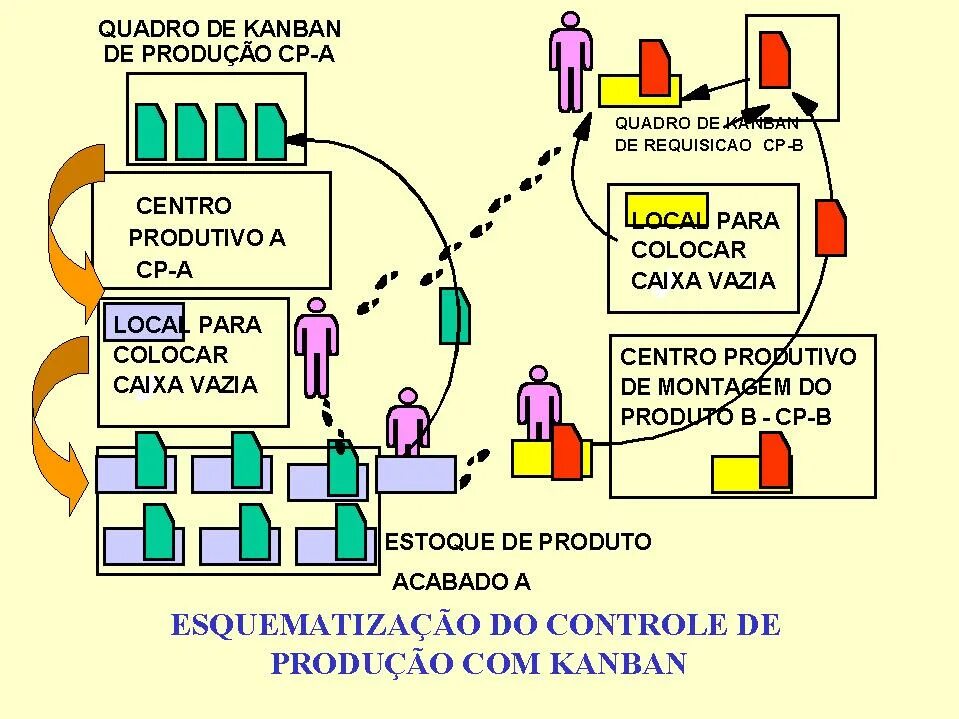 Что такое канбан. Вытягивающая система kanban. система канбан тойота. канбан бережливое производство. kanban схема.