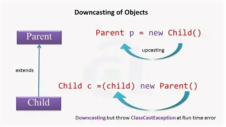 Cast to object. Java. объект в java. методы класса объект java. upcasting downcasting java.