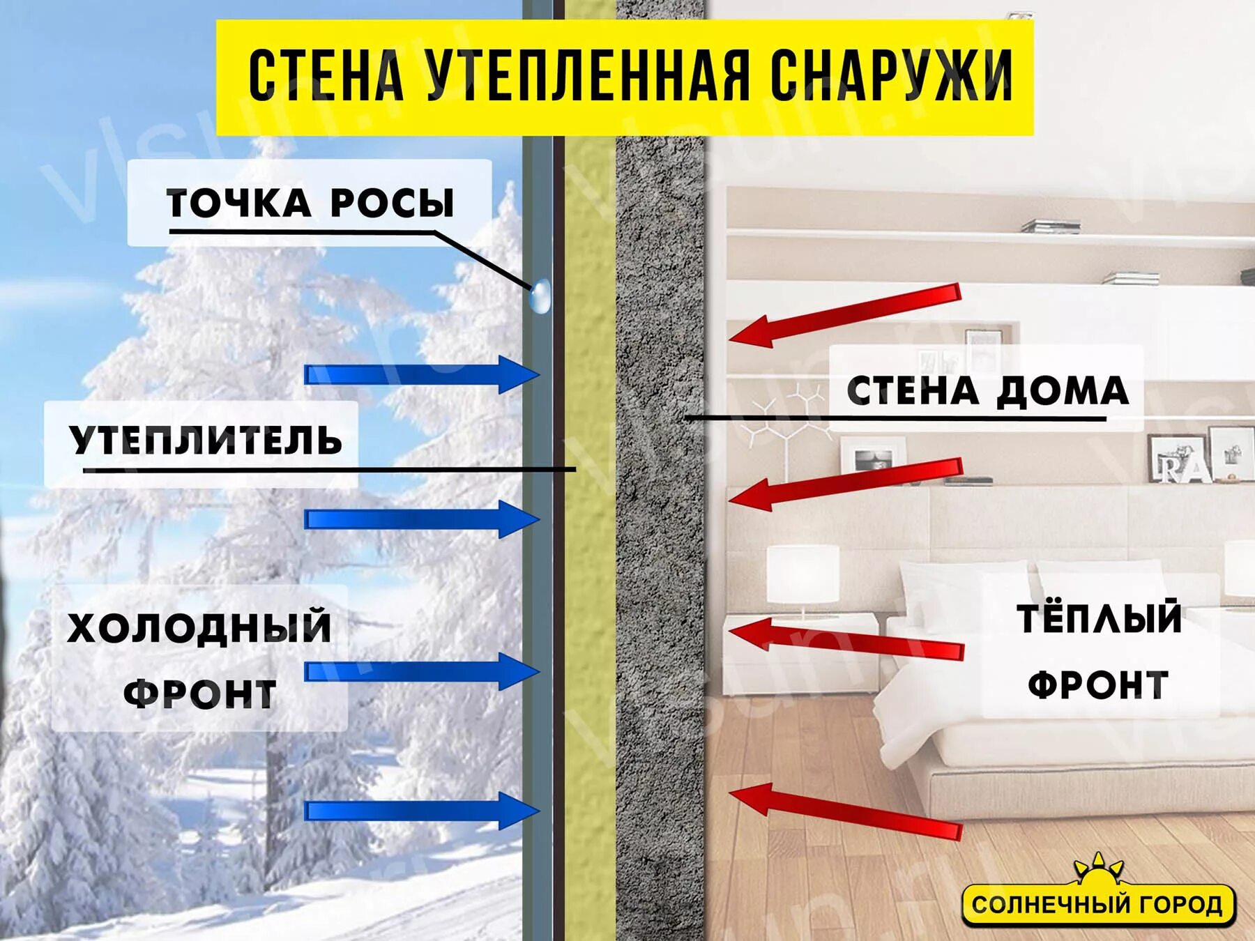 Живу в холодном доме. Точка росы в стене из кирпича с утеплителем. Утеплить стену точка росы. Точка росы в конструкции. Точка росы в утеплителе.