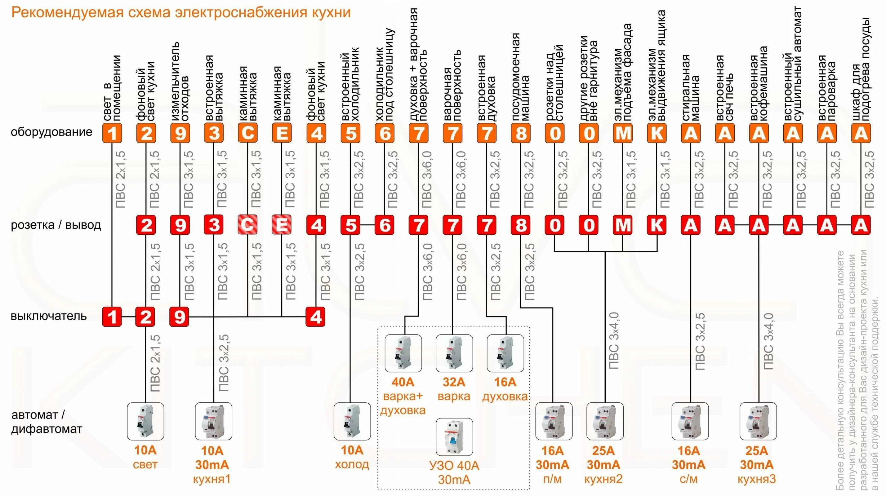 Мощность розеток на кухне. Проводка на кухне под встраиваемую технику схема разводка электрики. Схема подключения электрики на кухне. Схема электропроводки с сечением кабеля в квартире. Схема проводки на кухне с сечением.