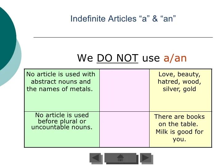 Been article. Use of indefinite article. Indefinite article in English. Nouns and articles. Articles использование.