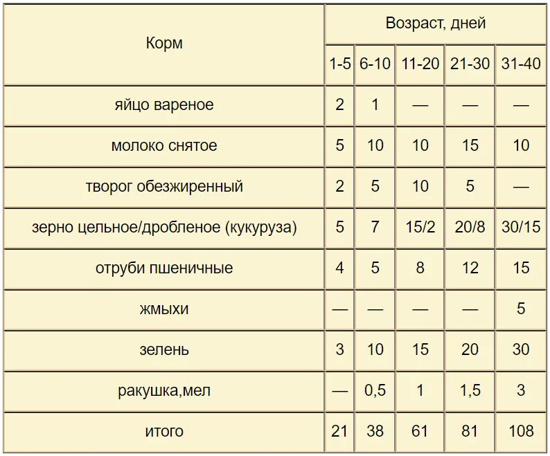 Чем кормить суточных индюшат