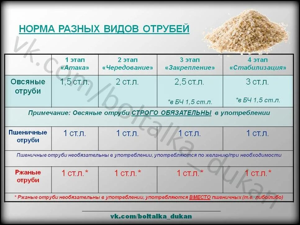 Отруби норма. Норма семян льна. Семя льна норма в день. Норма отрубей на диете Дюкана.