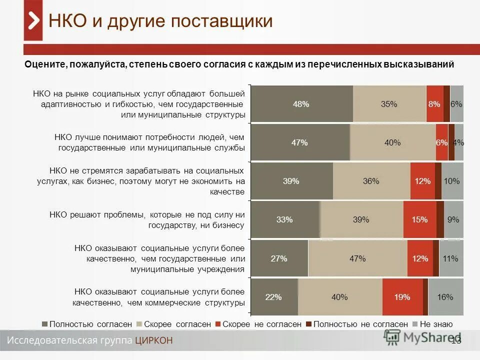 Образец презентации нко. Направления деятельности нко. Некоммерческие предприятия презентация. Продать нко. Нко рынок социальных услуг.